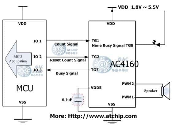 ZOTP/AC4160L(zhng)딵(sh)ZоƬɾͨӍʽ