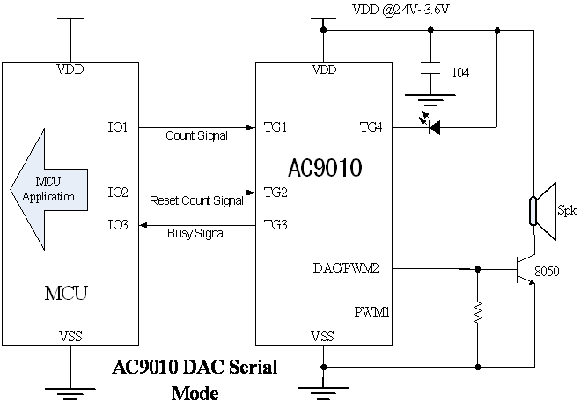 AC9010 Serial Mode / ͨӍ|l(f)ģʽ OܹMCUƬCDAC(yng)÷